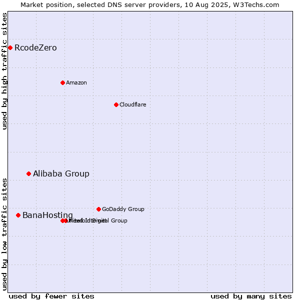 Market position of Alibaba Group vs. BanaHosting vs. RcodeZero