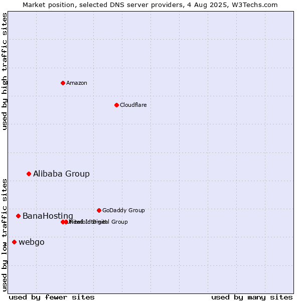 Market position of Alibaba Group vs. BanaHosting vs. webgo