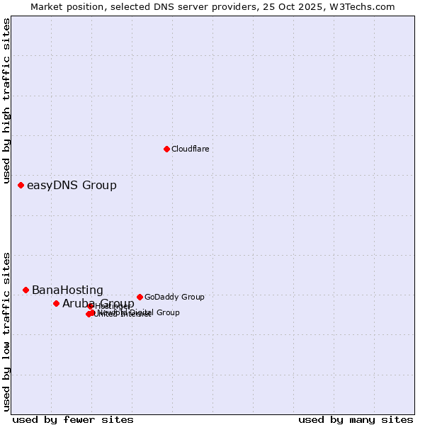 Market position of Aruba Group vs. BanaHosting vs. easyDNS Group