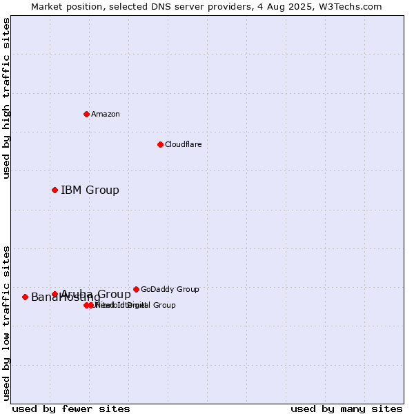 Market position of Aruba Group vs. IBM Group vs. BanaHosting