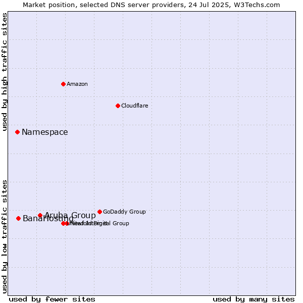 Market position of Aruba Group vs. BanaHosting vs. Namespace