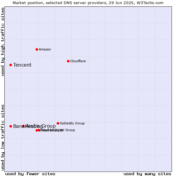 Market position of Aruba Group vs. Tencent vs. BanaHosting