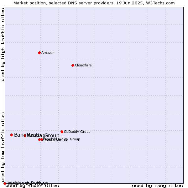 Market position of Aruba Group vs. BanaHosting vs. Webhost Python