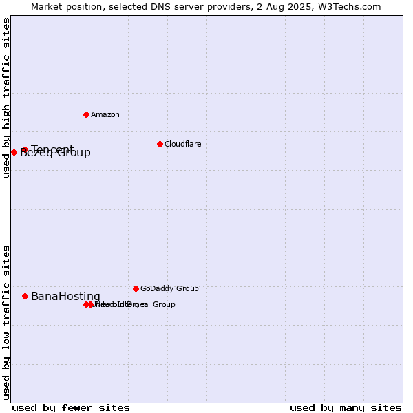 Market position of Tencent vs. BanaHosting vs. Bezeq Group