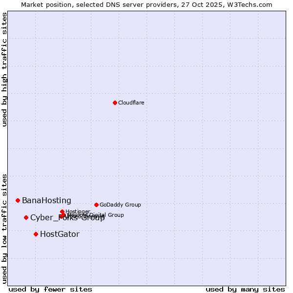 Market position of HostGator vs. Cyber_Folks Group vs. BanaHosting