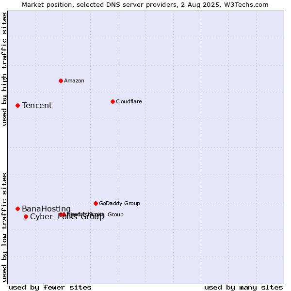 Market position of Cyber_Folks Group vs. Tencent vs. BanaHosting