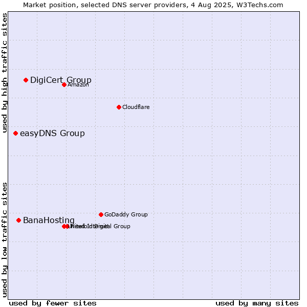 Market position of DigiCert Group vs. BanaHosting vs. easyDNS Group