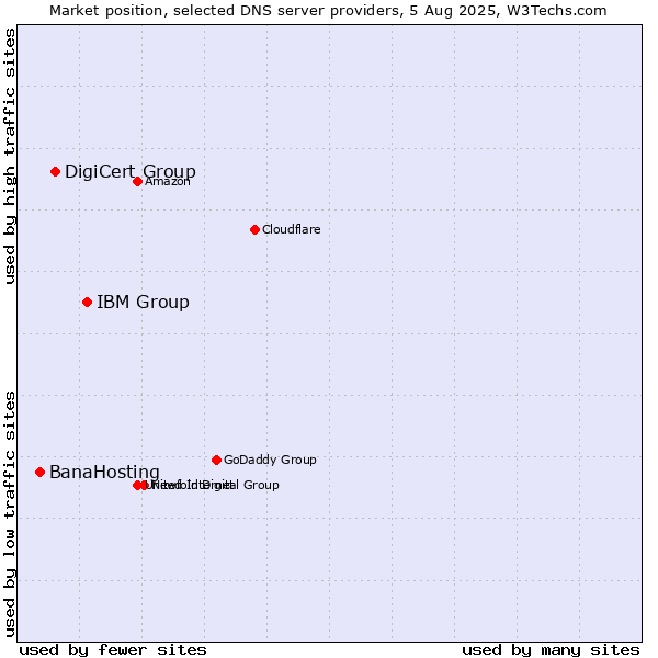 Market position of IBM Group vs. DigiCert Group vs. BanaHosting