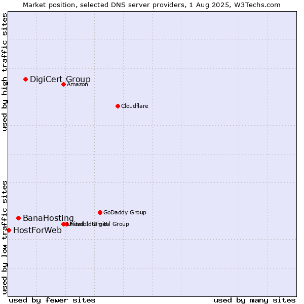 Market position of DigiCert Group vs. BanaHosting vs. HostForWeb