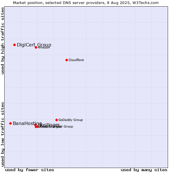 Market position of Hostinger vs. DigiCert Group vs. BanaHosting