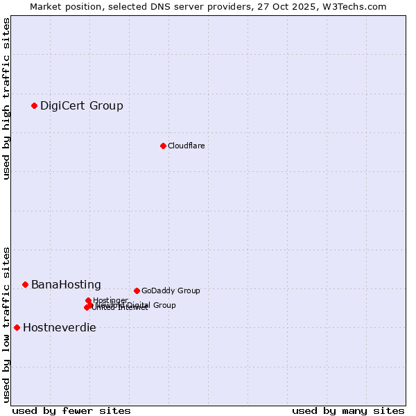 Market position of DigiCert Group vs. BanaHosting vs. Hostneverdie