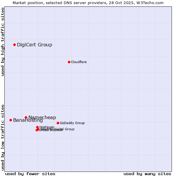 Market position of Namecheap vs. DigiCert Group vs. BanaHosting