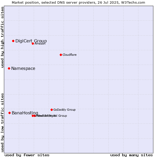 Market position of DigiCert Group vs. BanaHosting vs. Namespace