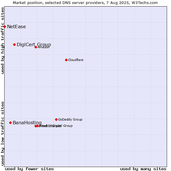 Market position of DigiCert Group vs. BanaHosting vs. NetEase