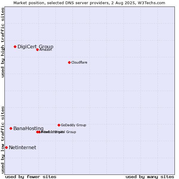 Market position of DigiCert Group vs. BanaHosting vs. Netinternet