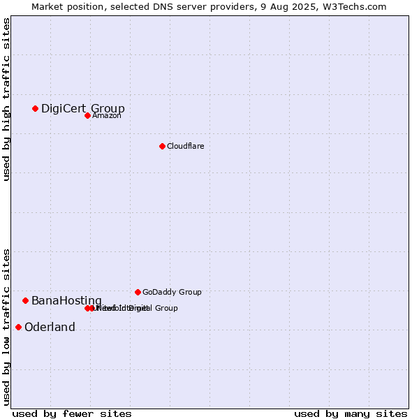Market position of DigiCert Group vs. BanaHosting vs. Oderland
