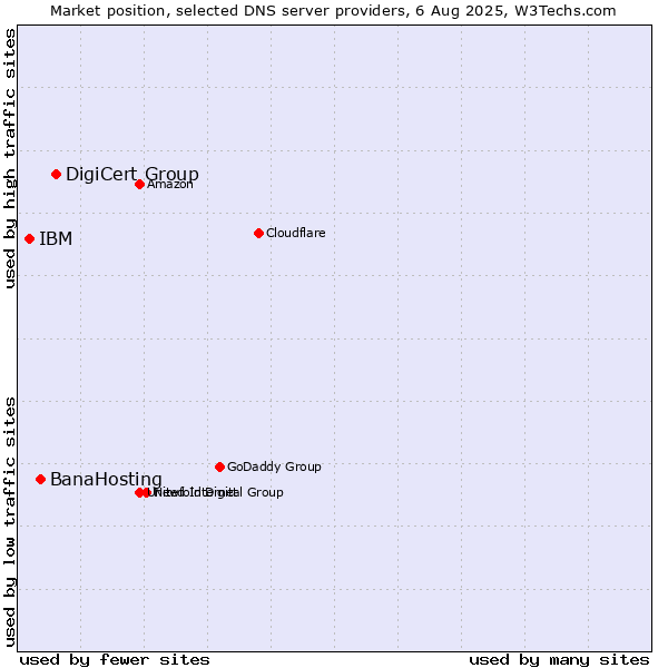 Market position of DigiCert Group vs. BanaHosting vs. IBM