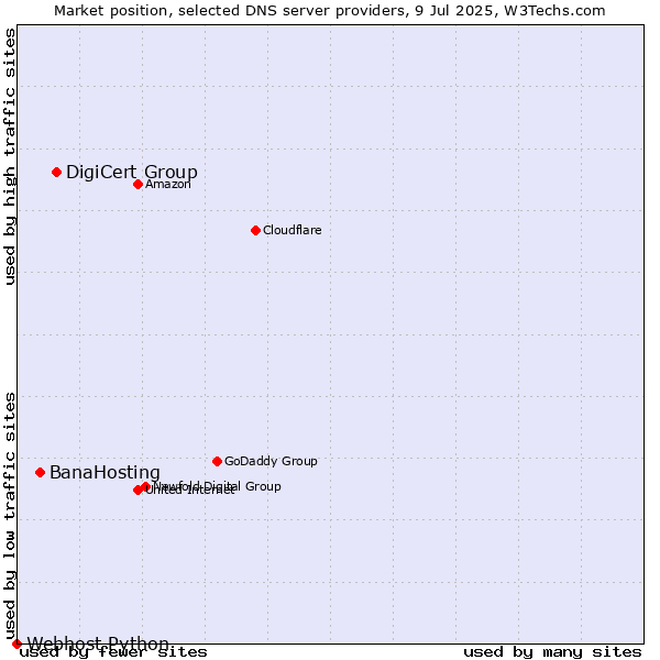 Market position of DigiCert Group vs. BanaHosting vs. Webhost Python
