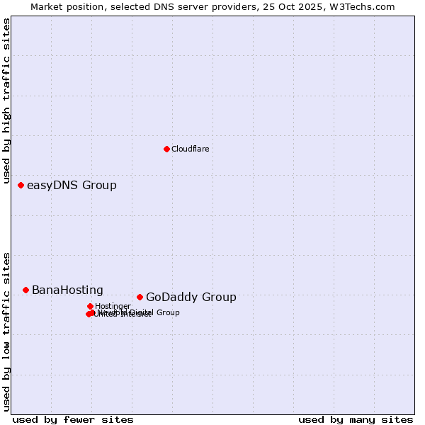 Market position of GoDaddy Group vs. BanaHosting vs. easyDNS Group