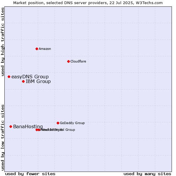 Market position of IBM Group vs. BanaHosting vs. easyDNS Group