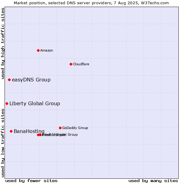Market position of BanaHosting vs. easyDNS Group vs. Liberty Global Group