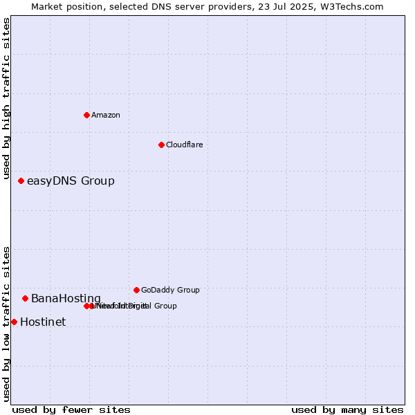Market position of BanaHosting vs. easyDNS Group vs. Hostinet