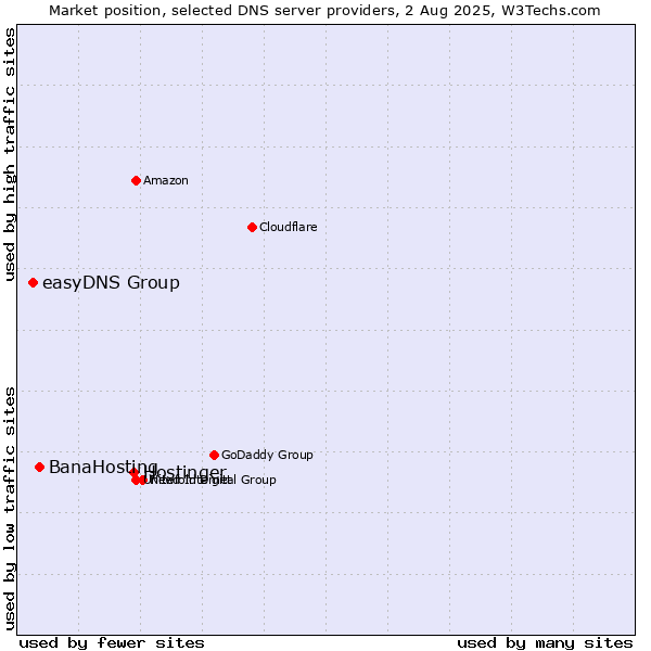 Market position of Hostinger vs. BanaHosting vs. easyDNS Group