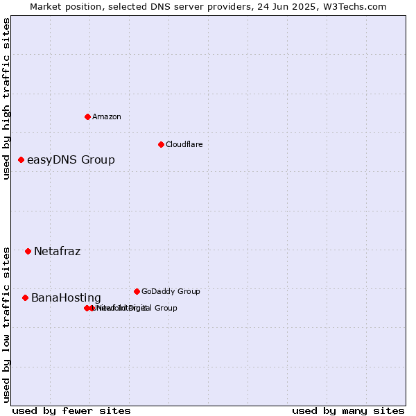 Market position of Netafraz vs. BanaHosting vs. easyDNS Group