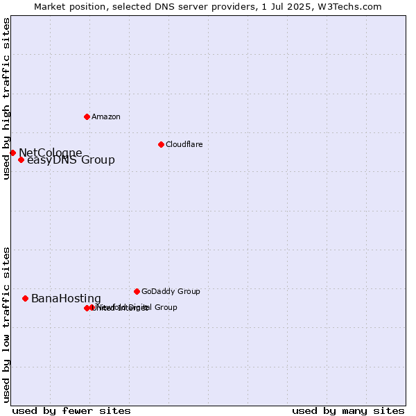 Market position of BanaHosting vs. easyDNS Group vs. NetCologne