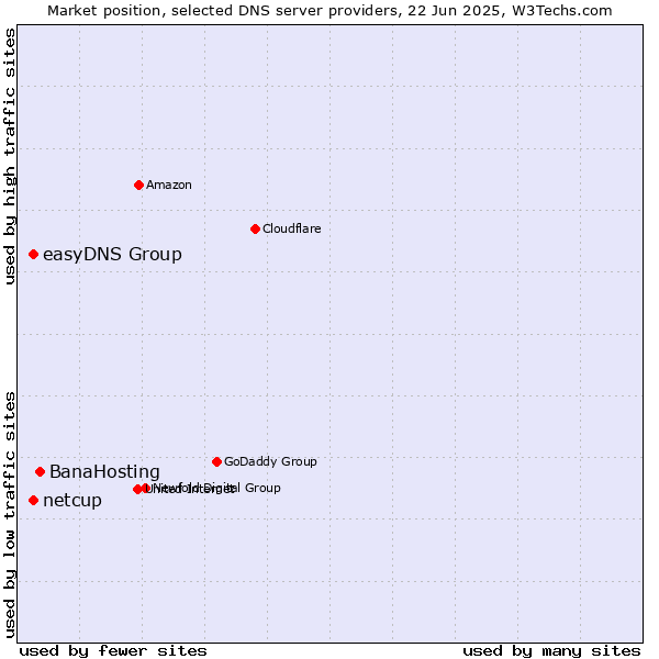 Market position of BanaHosting vs. easyDNS Group vs. netcup