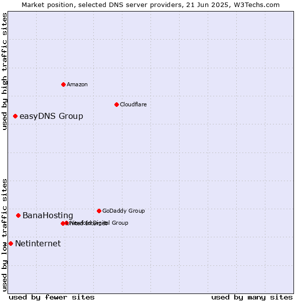 Market position of BanaHosting vs. easyDNS Group vs. Netinternet