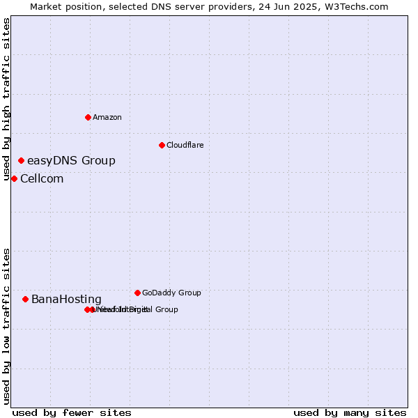 Market position of BanaHosting vs. easyDNS Group vs. Cellcom