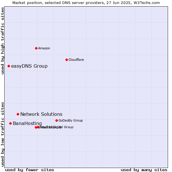Market position of Network Solutions vs. BanaHosting vs. easyDNS Group