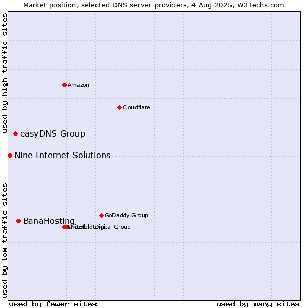 Market position of BanaHosting vs. easyDNS Group vs. Nine Internet Solutions
