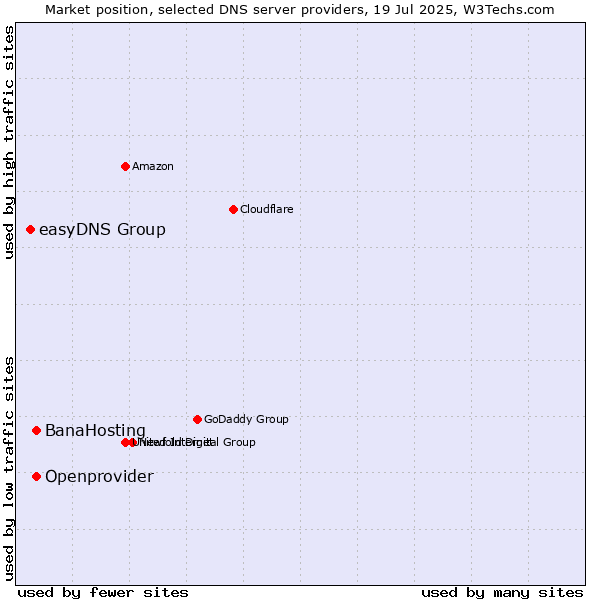 Market position of BanaHosting vs. Openprovider vs. easyDNS Group