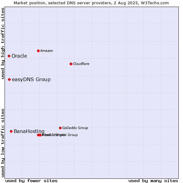 Market position of BanaHosting vs. easyDNS Group vs. Oracle