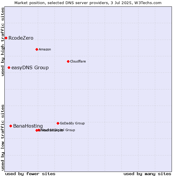 Market position of BanaHosting vs. easyDNS Group vs. RcodeZero