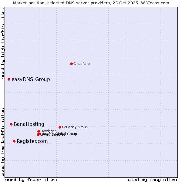 Market position of Register.com vs. BanaHosting vs. easyDNS Group