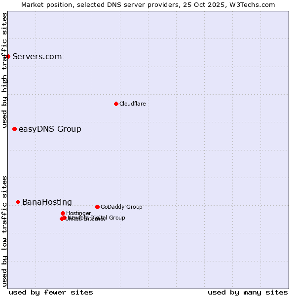 Market position of BanaHosting vs. easyDNS Group vs. Servers.com