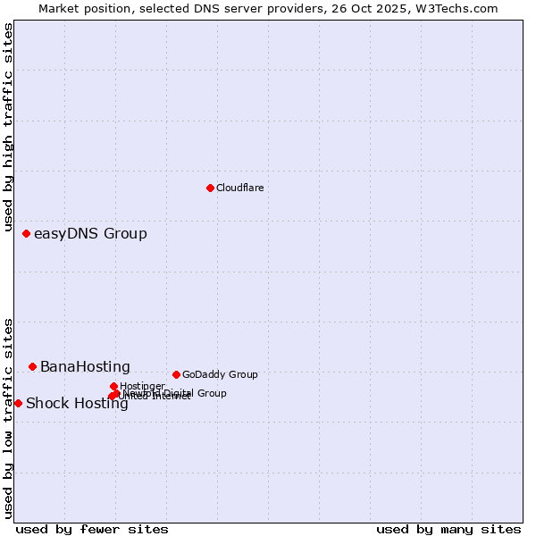 Market position of BanaHosting vs. easyDNS Group vs. Shock Hosting