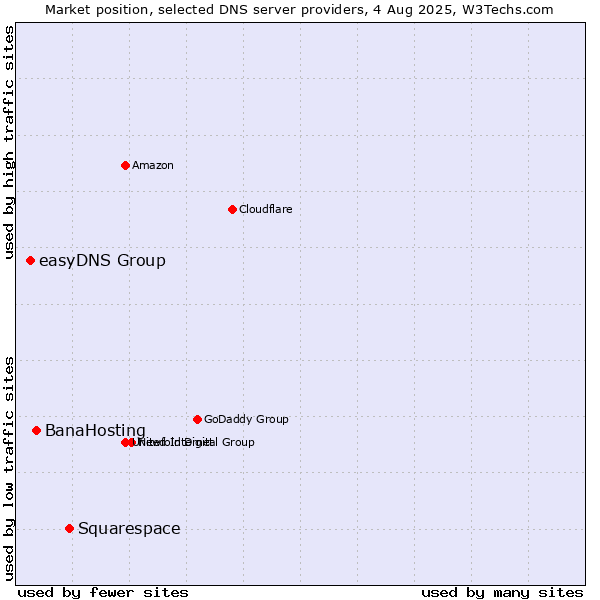 Market position of Squarespace vs. BanaHosting vs. easyDNS Group