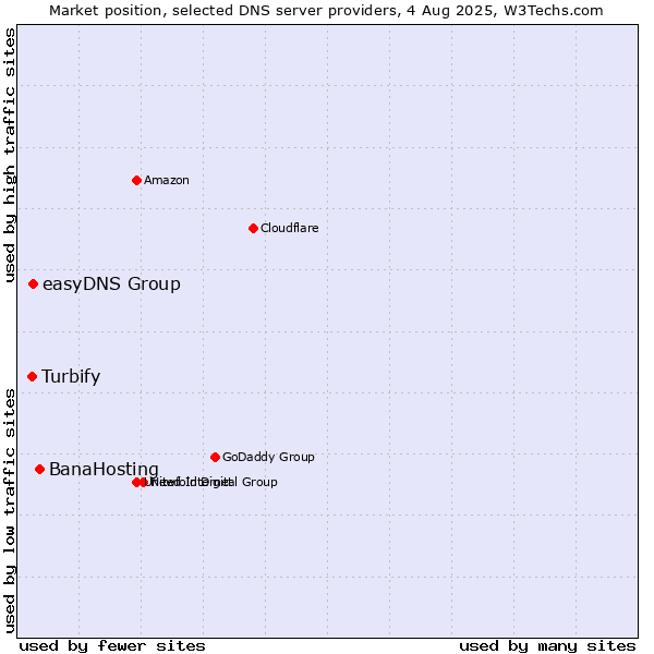 Market position of BanaHosting vs. easyDNS Group vs. Turbify
