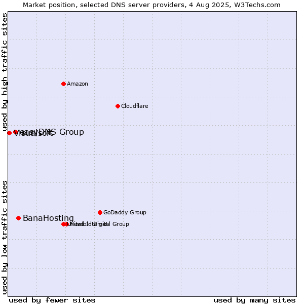 Market position of BanaHosting vs. easyDNS Group vs. Visualsoft