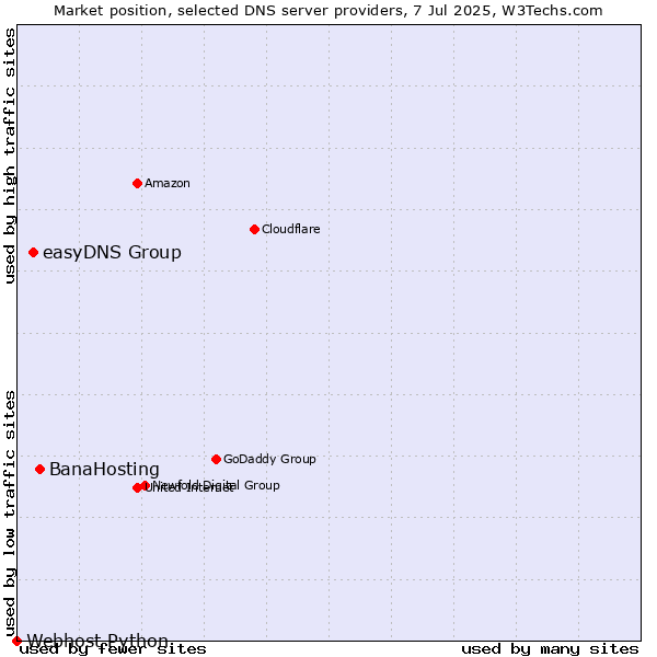 Market position of BanaHosting vs. easyDNS Group vs. Webhost Python
