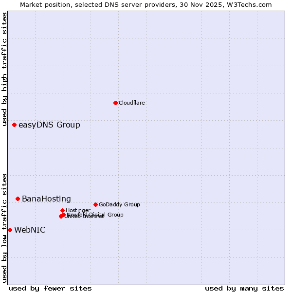 Market position of BanaHosting vs. easyDNS Group vs. WebNIC