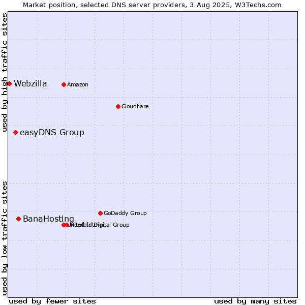 Market position of BanaHosting vs. easyDNS Group vs. Webzilla