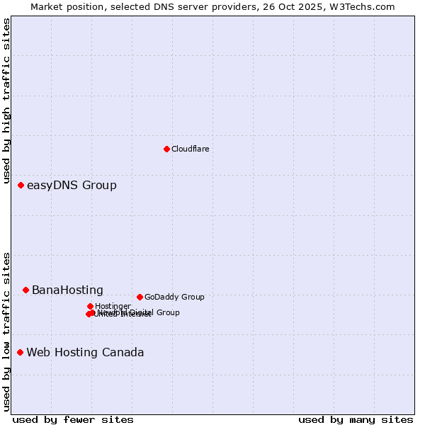 Market position of BanaHosting vs. easyDNS Group vs. Web Hosting Canada