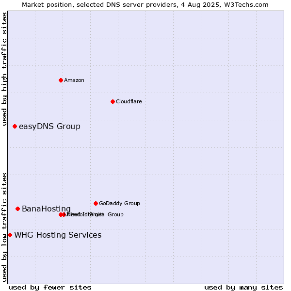Market position of BanaHosting vs. easyDNS Group vs. WHG Hosting Services
