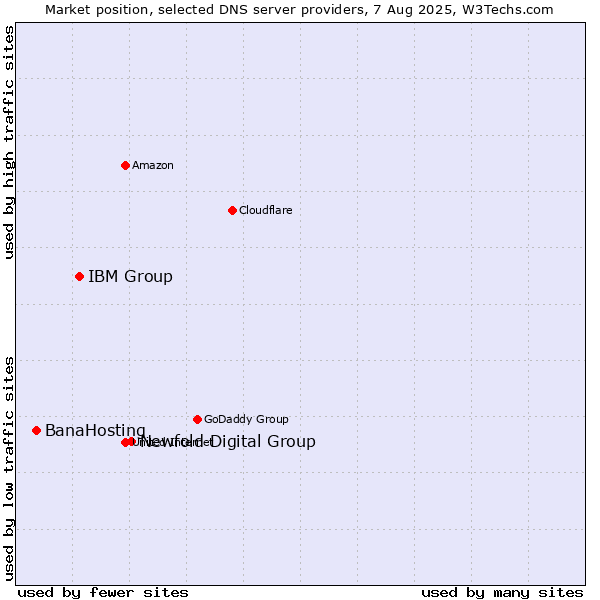 Market position of Newfold Digital Group vs. IBM Group vs. BanaHosting