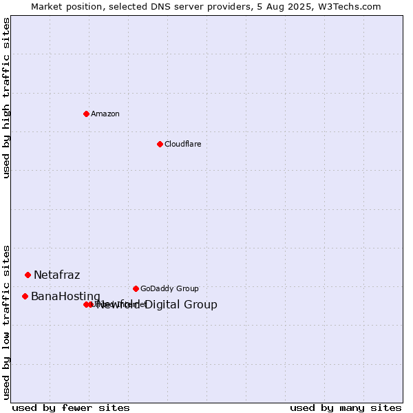 Market position of Newfold Digital Group vs. Netafraz vs. BanaHosting